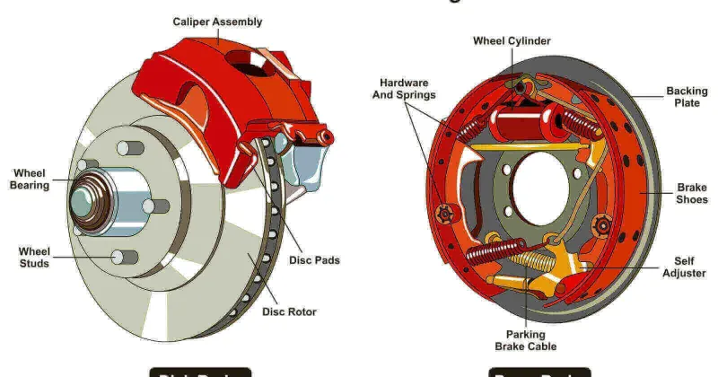 Drum brakes and disc brakes